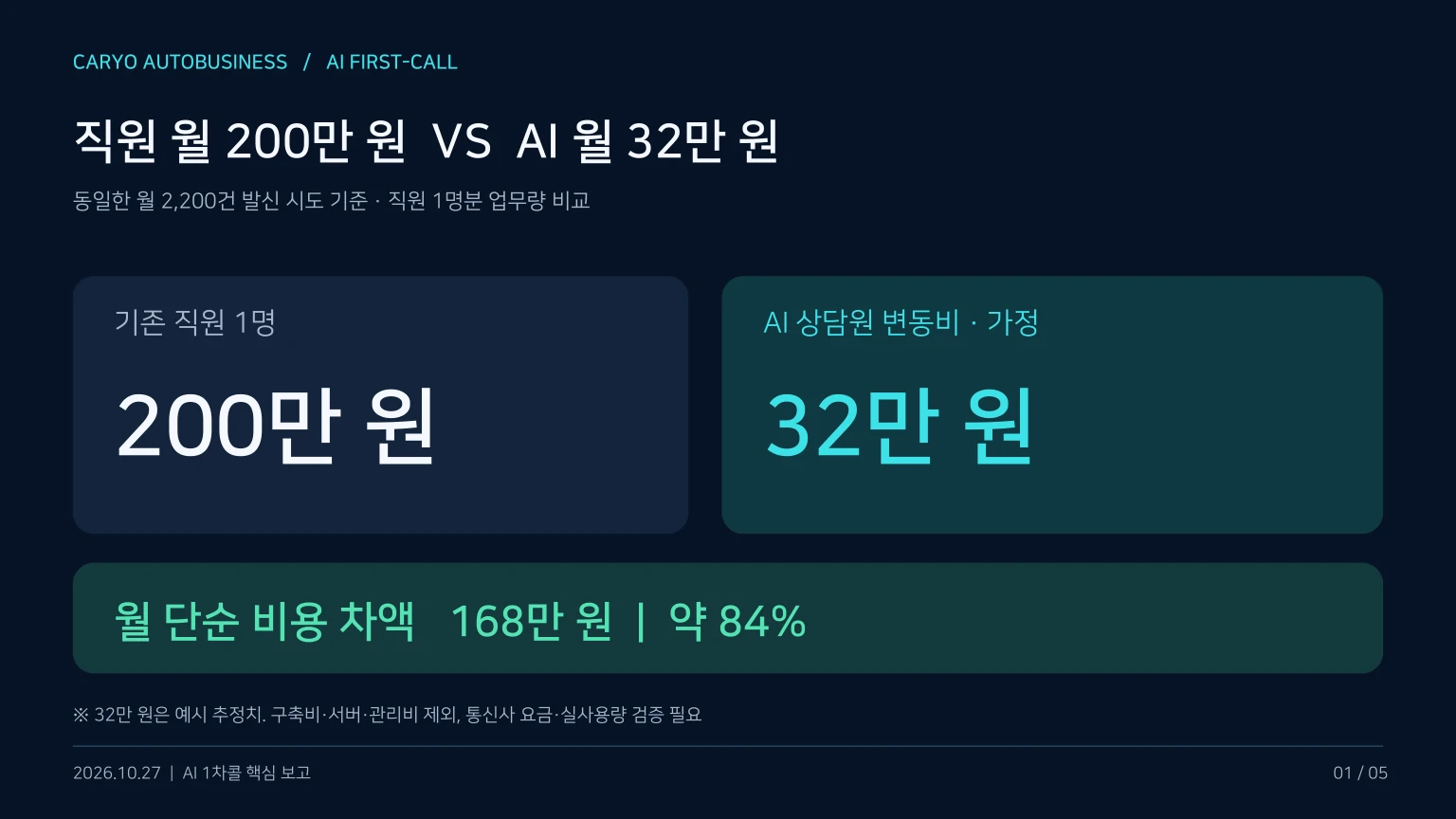 1페이지: 직원 월 200만 원 대 AI 월 32만 원 비교